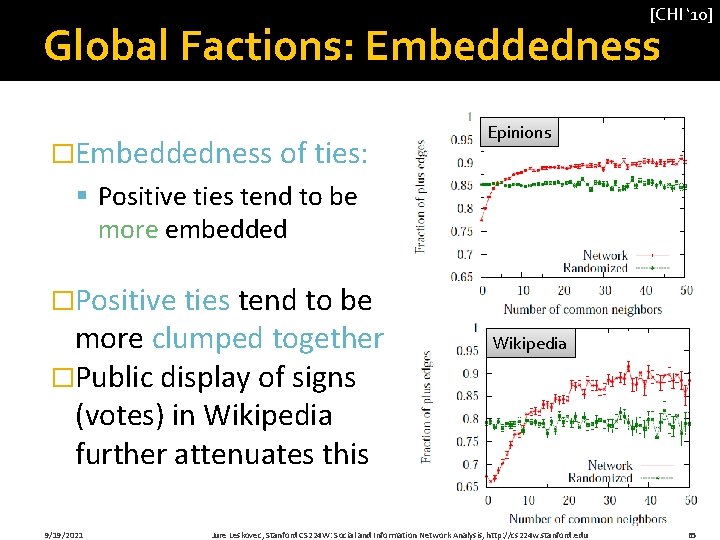 [CHI ‘ 10] Global Factions: Embeddedness �Embeddedness of ties: Epinions § Positive ties tend