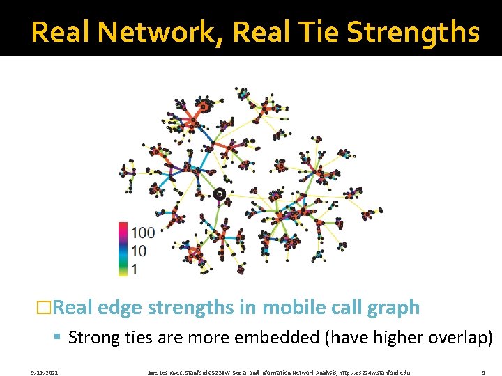 Real Network, Real Tie Strengths �Real edge strengths in mobile call graph § Strong