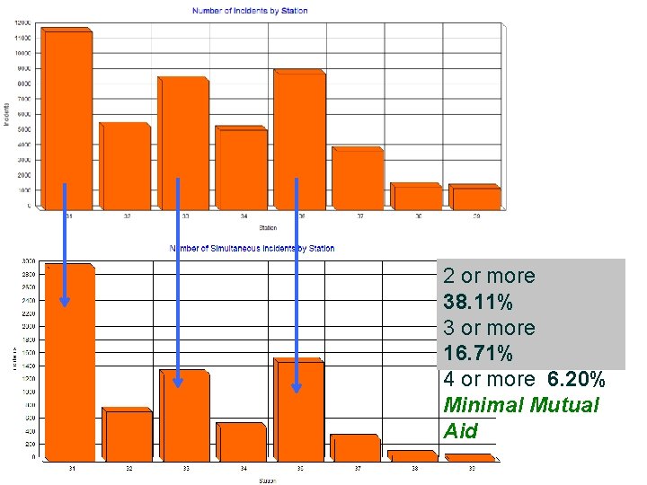 2 or more 38. 11% 3 or more 16. 71% 4 or more 6.