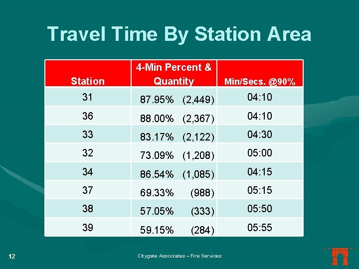 Travel Time By Station Area Station 12 4 -Min Percent & Quantity Min/Secs. @90%