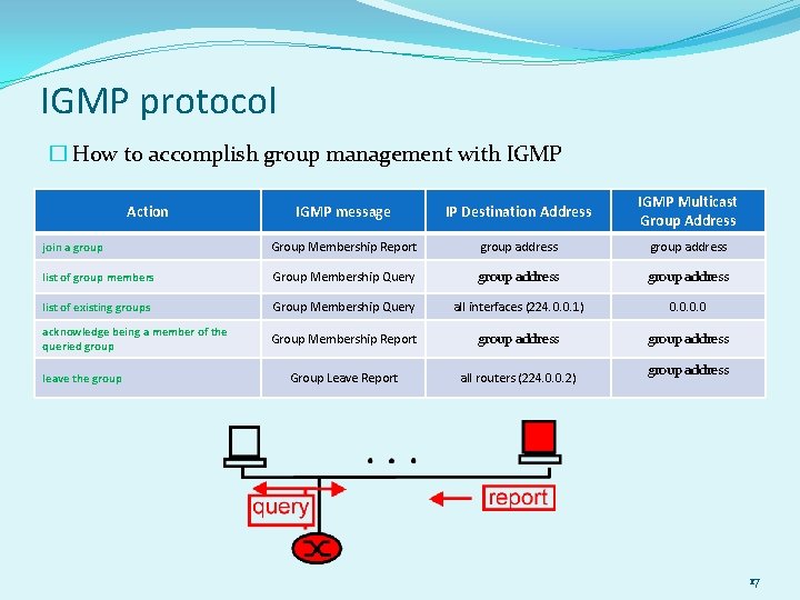 IGMP protocol � How to accomplish group management with IGMP message IP Destination Address