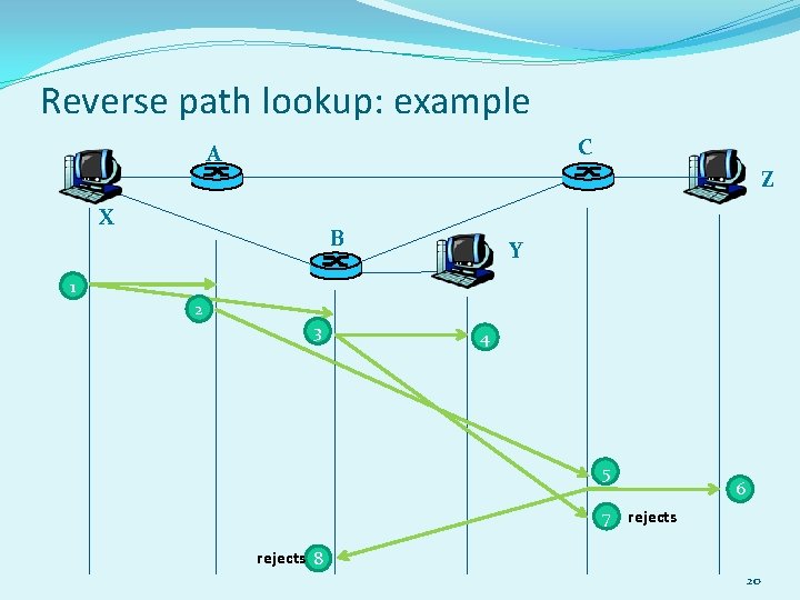 Reverse path lookup: example C A Z X B Y 1 2 3 4