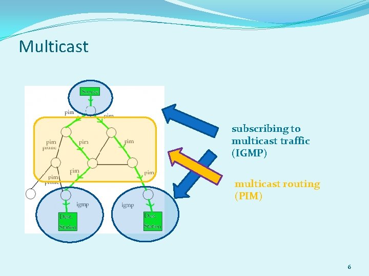 Multicast subscribing to multicast traffic (IGMP) multicast routing (PIM) 6 