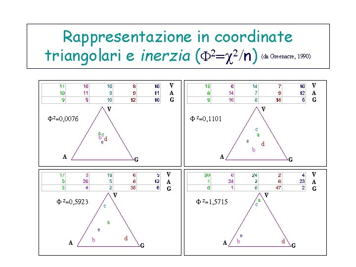 Rappresentazione in coordinate triangolari e inerzia ( 2= 2/n) (da Greenacre, 1990) V A