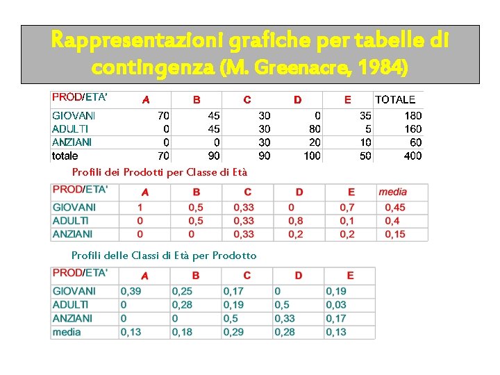 Rappresentazioni grafiche per tabelle di contingenza (M. Greenacre, 1984) Profili dei Prodotti per Classe