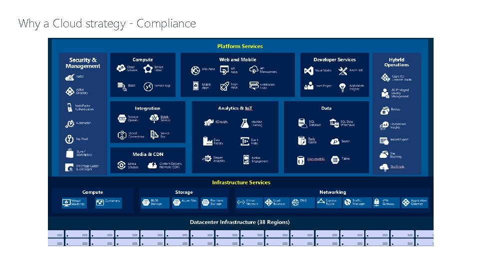 Why a Cloud strategy - Compliance 