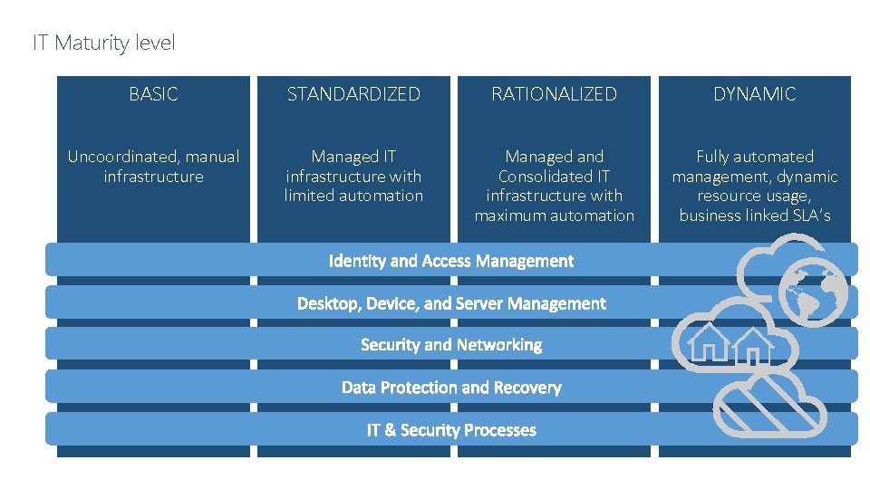 IT Maturity level BASIC STANDARDIZED RATIONALIZED DYNAMIC Uncoordinated, manual infrastructure Managed IT infrastructure with