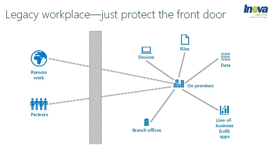 Legacy workplace—just protect the front door Files Devices Data Remote work On-premises Partners Branch