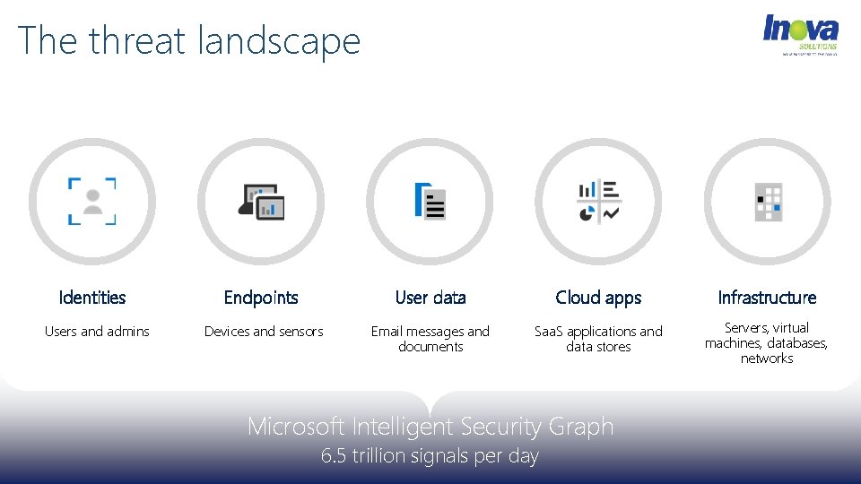 The threat landscape Identities Users and admins Endpoints User data Cloud apps Infrastructure Devices