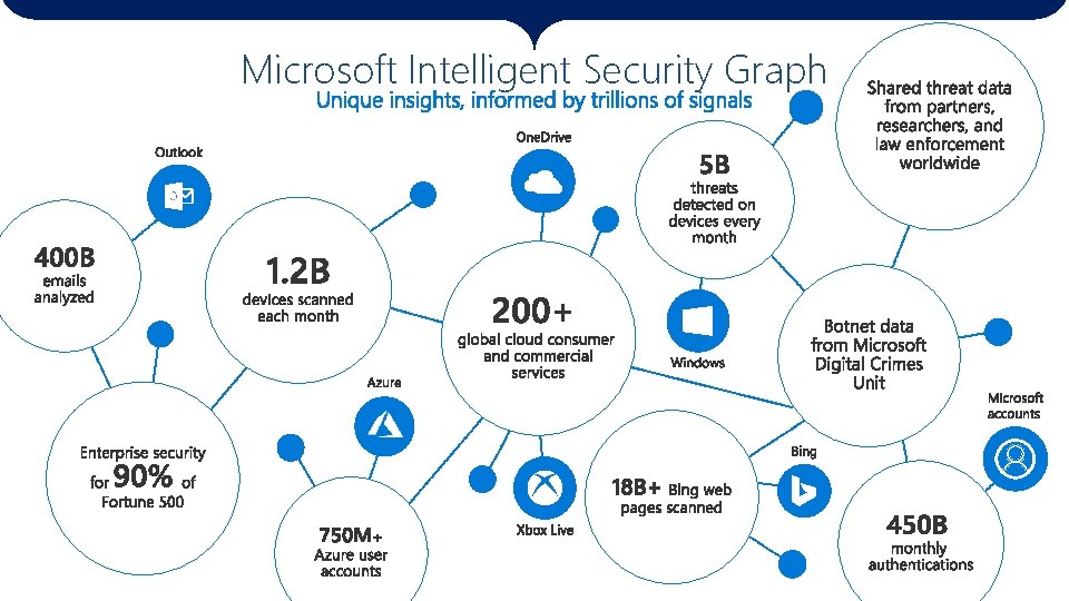 Microsoft Intelligent Security Graph 