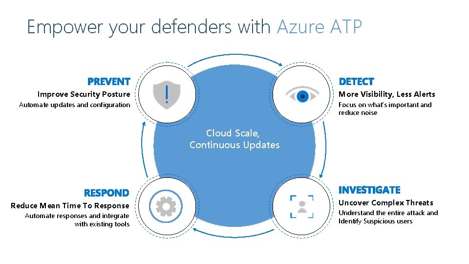 Empower your defenders with Azure ATP Improve Security Posture More Visibility, Less Alerts Automate