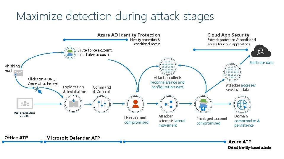 Maximize detection during attack stages Azure AD Identity Protection Identity protection & conditional access