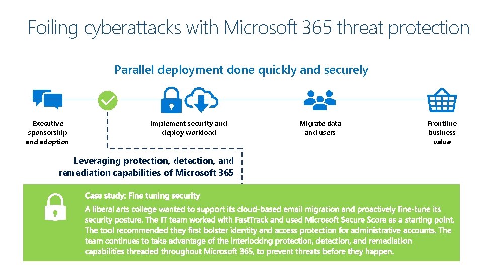 Foiling cyberattacks with Microsoft 365 threat protection Parallel deployment done quickly and securely Executive