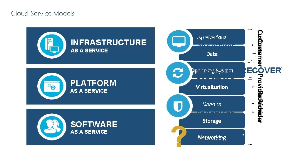 Cloud Service Models INFRASTRUCTURE AS A SERVICE DESKTOP AS A SERVICE DISASTER RECOVERY PLATFORM
