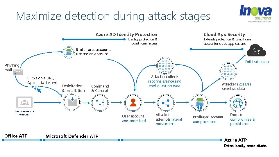 Maximize detection during attack stages Azure AD Identity Protection Identity protection & conditional access