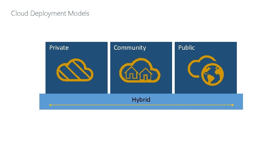 Cloud Deployment Models Private Community Hybrid Public 