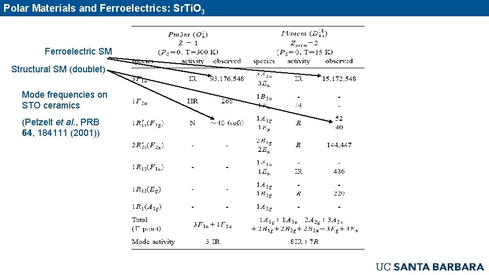Polar Materials and Ferroelectrics: Sr. Ti. O 3 Ferroelectric SM Structural SM (doublet) Mode