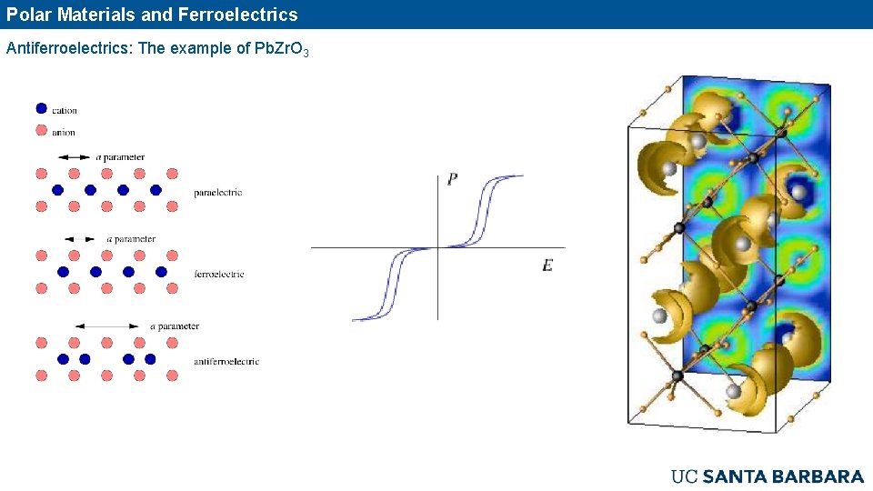 Polar Materials and Ferroelectrics Antiferroelectrics: The example of Pb. Zr. O 3 