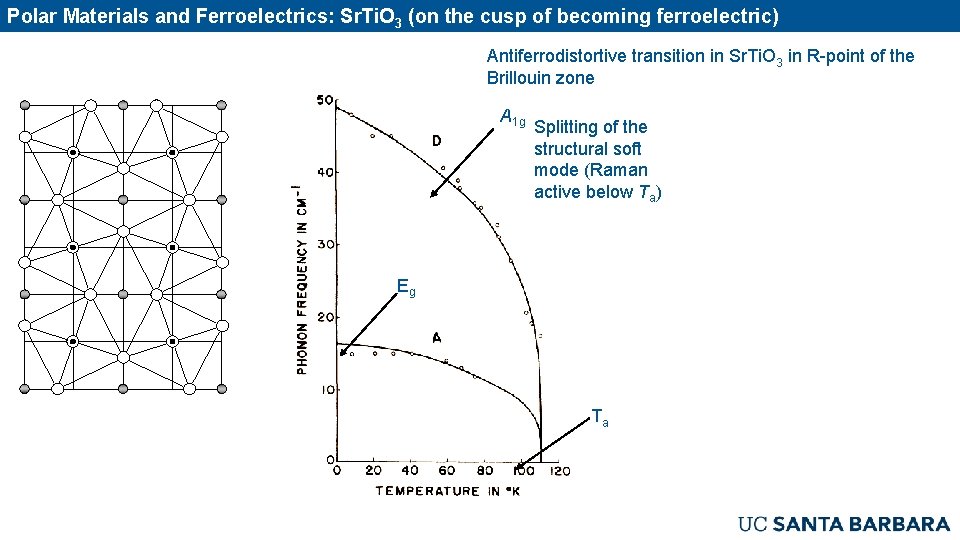 Polar Materials and Ferroelectrics: Sr. Ti. O 3 (on the cusp of becoming ferroelectric)