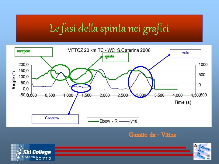 Le fasi della spinta nei grafici recupero volo spinta Contatto Gomito dx - Vittoz