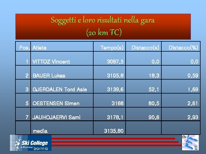 Soggetti e loro risultati nella gara (20 km TC) Pos. Atleta Tempo(s) Distacco(%) 1