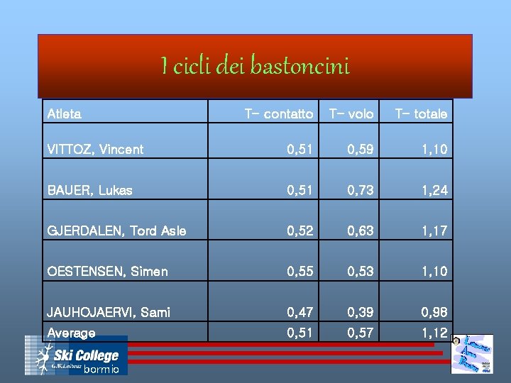 I cicli dei bastoncini Atleta T- contatto T- volo T- totale VITTOZ, Vincent 0,