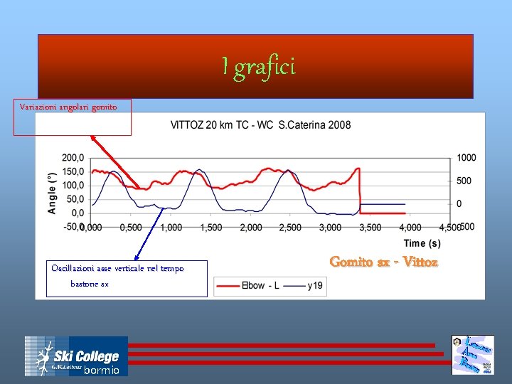 I grafici Variazioni angolari gomito Oscillazioni asse verticale nel tempo bastone sx bormio Gomito