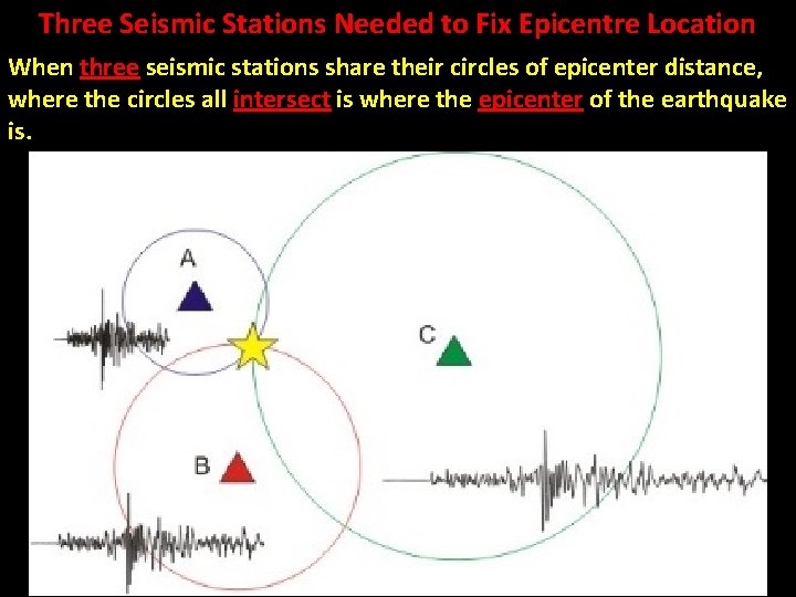 Three Seismic Stations Needed to Fix Epicentre Location When three seismic stations share their