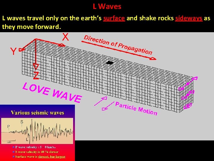 L Waves L waves travel only on the earth’s surface and shake rocks sideways