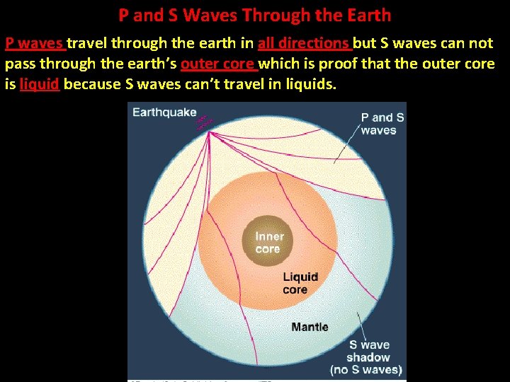 P and S Waves Through the Earth P waves travel through the earth in