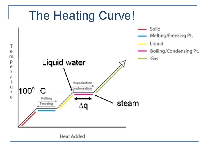 The Heating Curve! 