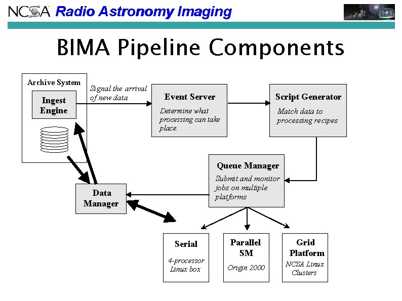 Radio Astronomy Imaging BIMA Pipeline Components Archive System Ingest Engine Signal the arrival of Radio Astronomy Imaging BIMA Pipeline Components Archive System Ingest Engine Signal the arrival of