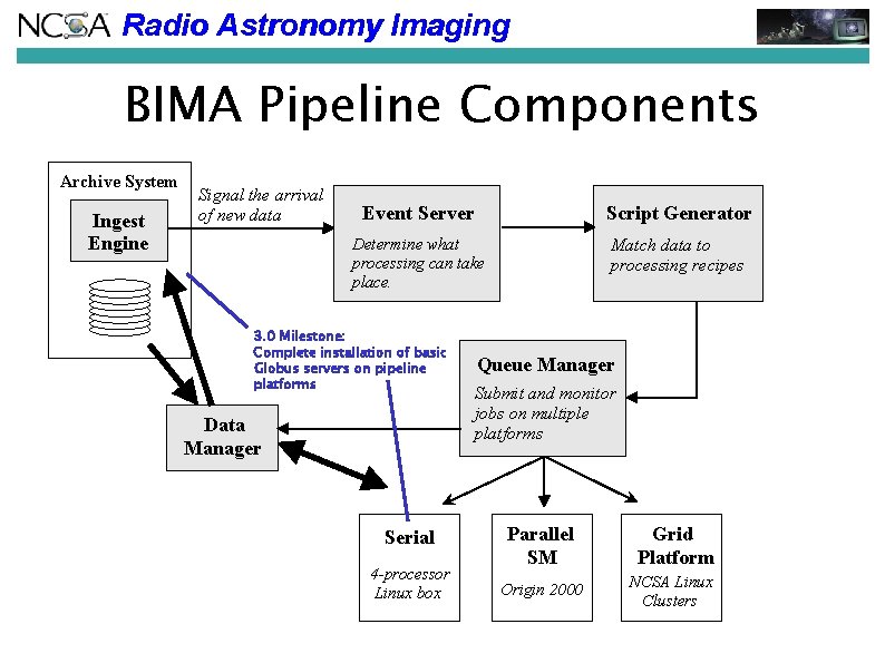 Radio Astronomy Imaging BIMA Pipeline Components Archive System Ingest Engine Signal the arrival of Radio Astronomy Imaging BIMA Pipeline Components Archive System Ingest Engine Signal the arrival of