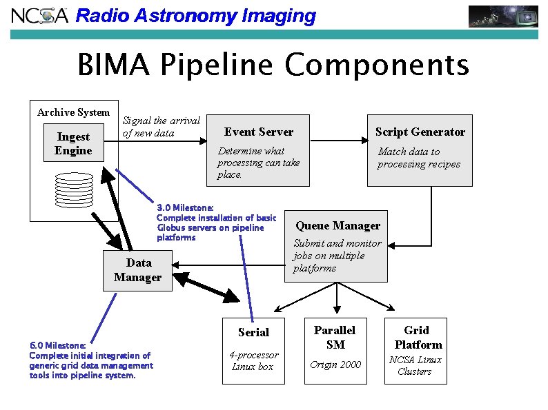 Radio Astronomy Imaging BIMA Pipeline Components Archive System Ingest Engine Signal the arrival of Radio Astronomy Imaging BIMA Pipeline Components Archive System Ingest Engine Signal the arrival of