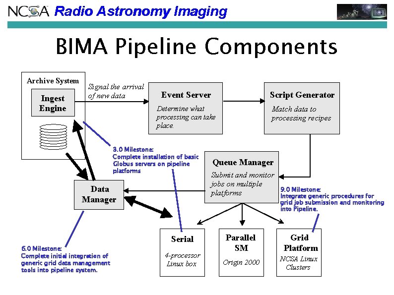 Radio Astronomy Imaging BIMA Pipeline Components Archive System Ingest Engine Signal the arrival of Radio Astronomy Imaging BIMA Pipeline Components Archive System Ingest Engine Signal the arrival of