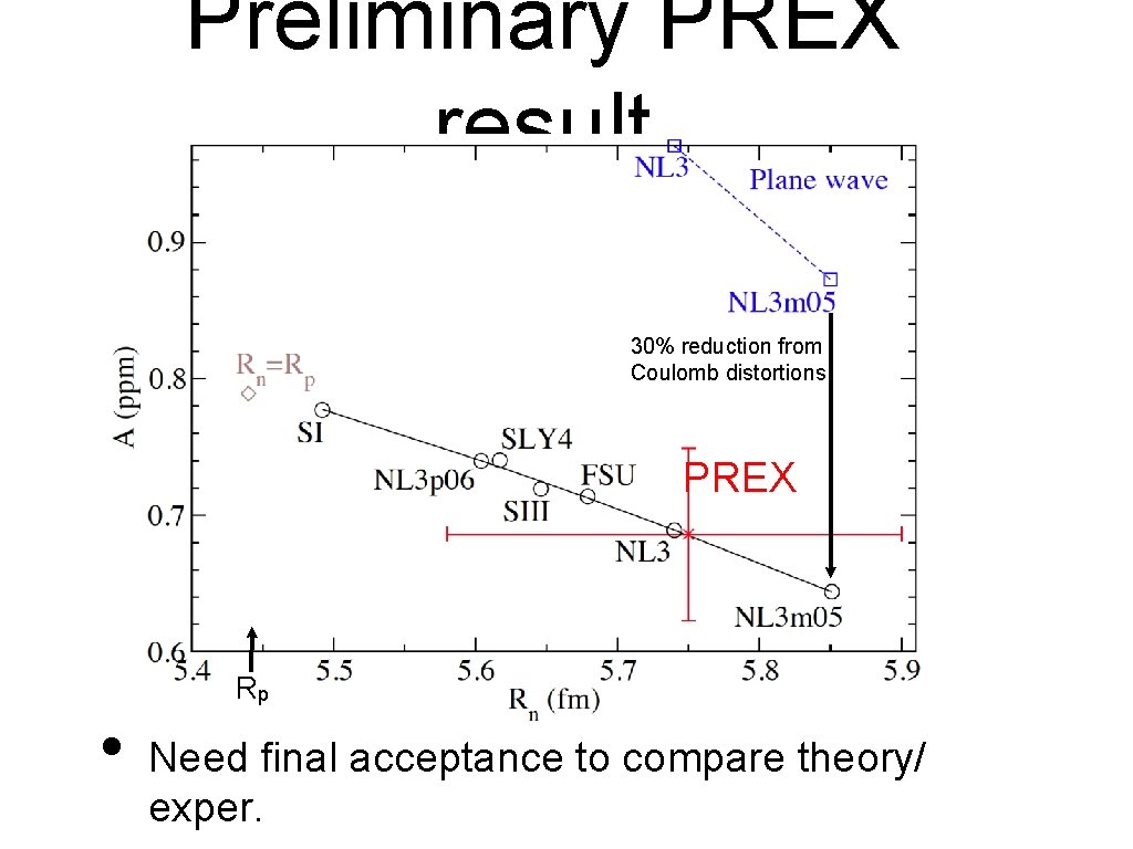 Preliminary PREX result 30% reduction from Coulomb distortions PREX Rp • Need final acceptance