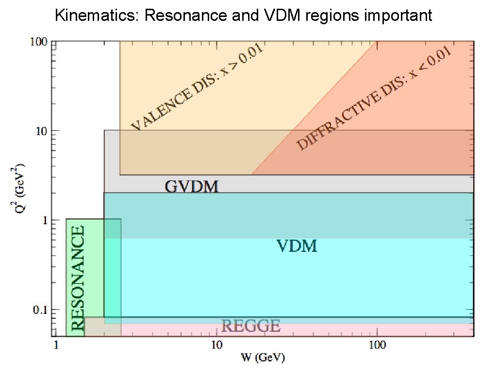 Kinematics: Resonance and VDM regions important 13 