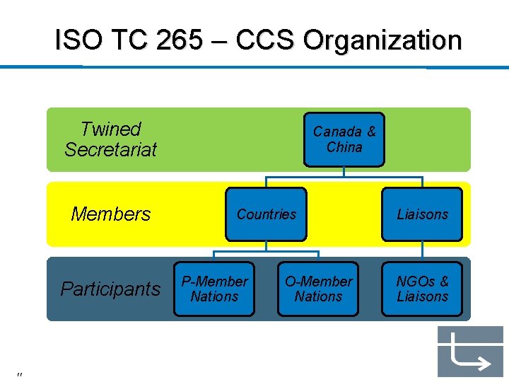ISO TC 265 – CCS Organization Twined Secretariat Members Participants 11 Canada & China