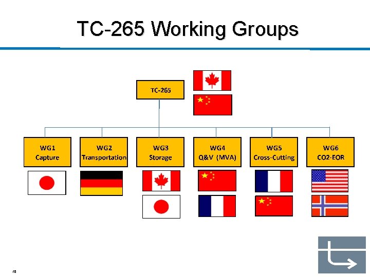 TC-265 Working Groups 15 