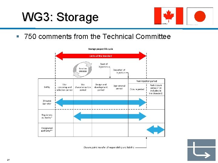 WG 3: Storage § 750 comments from the Technical Committee 21 