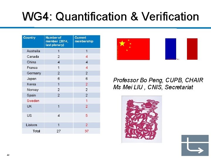 WG 4: Quantification & Verification Professor Bo Peng, CUPB, CHAIR Ms Mei LIU ,