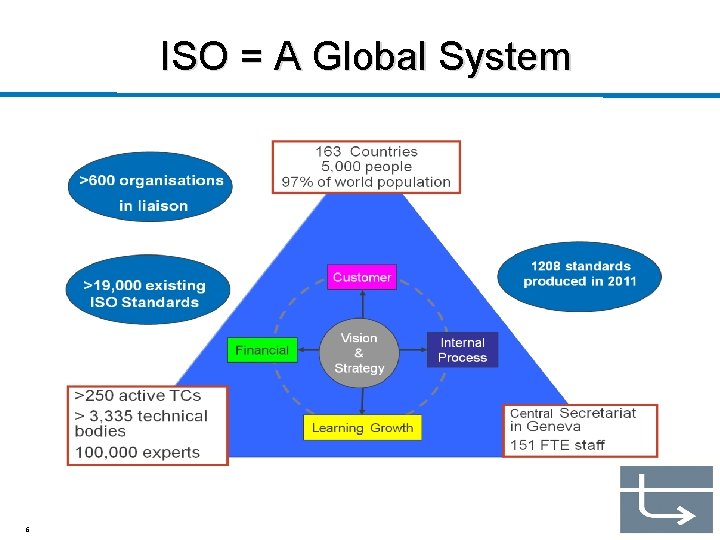 ISO = A Global System 6 
