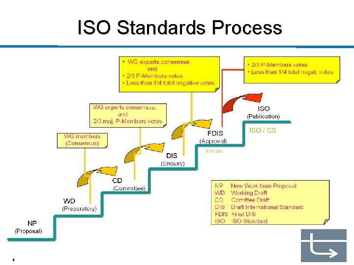 ISO Standards Process 8 