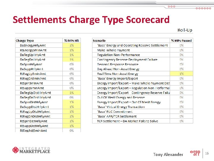 Settlements Charge Type Scorecard Tony Alexander 16 