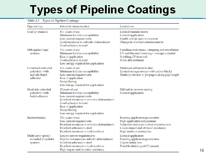 Types of Pipeline Coatings 16 