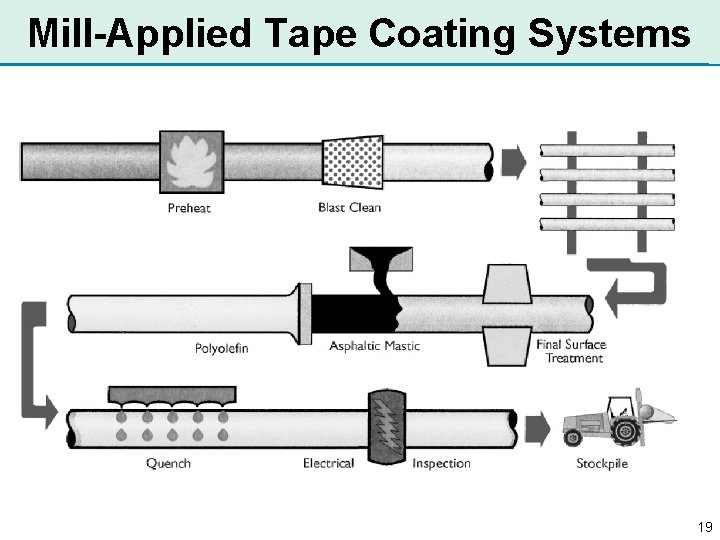 Mill-Applied Tape Coating Systems 19 