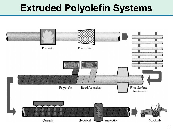 Extruded Polyolefin Systems 20 