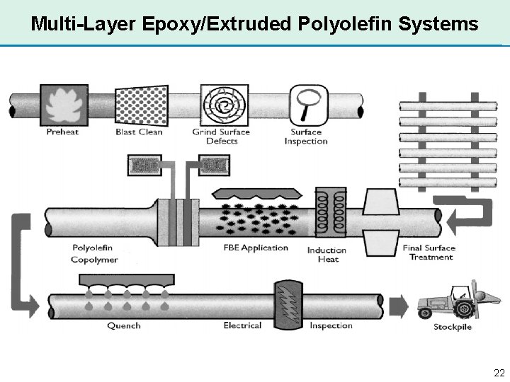 Multi-Layer Epoxy/Extruded Polyolefin Systems 22 