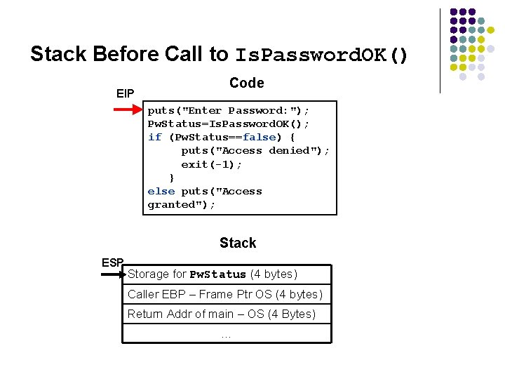 Stack Before Call to Is. Password. OK() EIP Code puts("Enter Password: "); Pw. Status=Is.