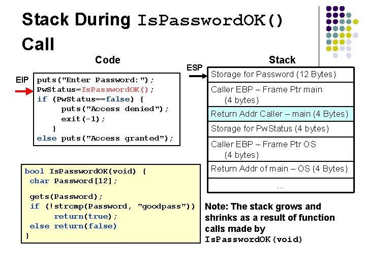 Stack During Is. Password. OK() Call Code ESP puts("Enter Password: "); Pw. Status=Is. Password.